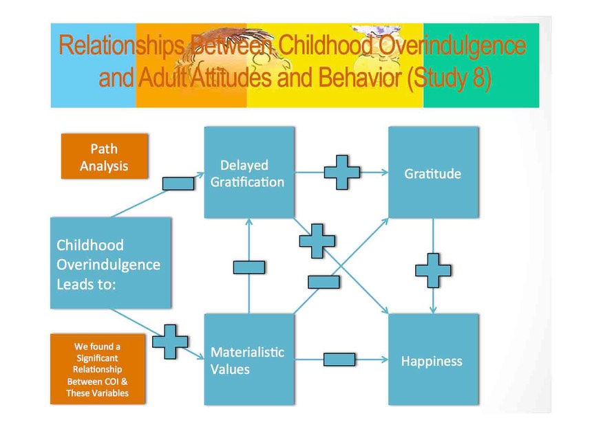 Relationship Between Childhood Overindulgence and Adult Attitudes and Behavior Study 8 www.overindulgence.info copy